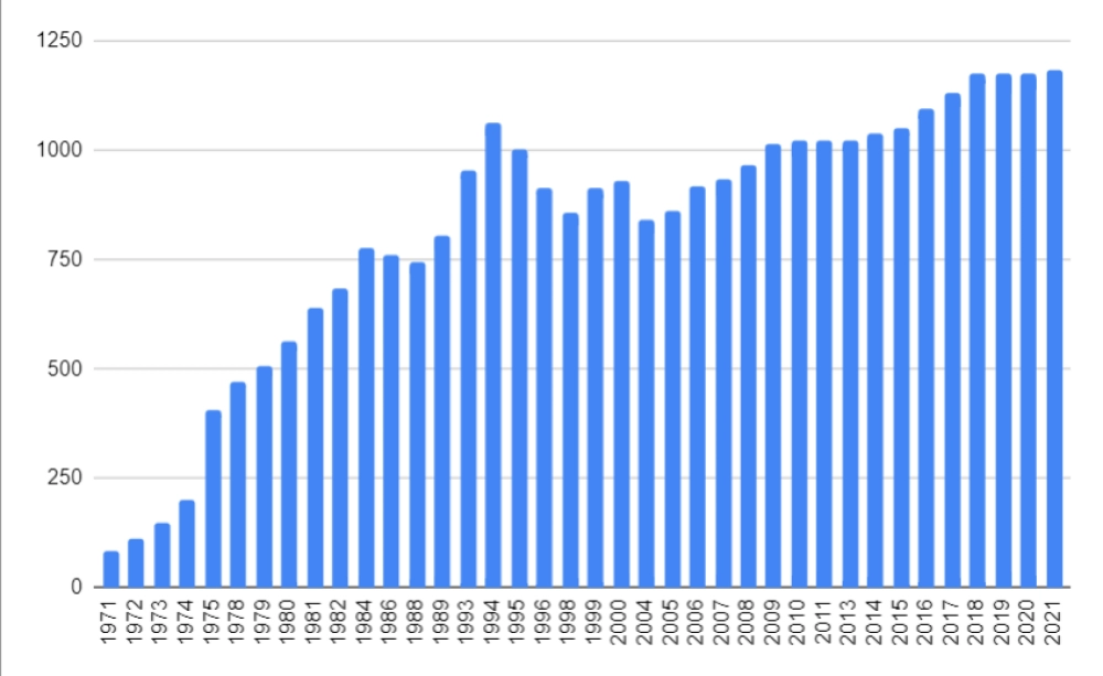 ブルボンが1000億企業に成長する過程の年商推移グラフ