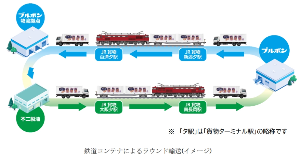 ブルボン,鉄道ラウンド輸送